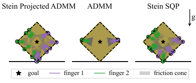 Three panels of a pivoted box with overlaid finger placements and friction cones for Stein Projected ADMM, plain ADMM, and Stein SQP.
