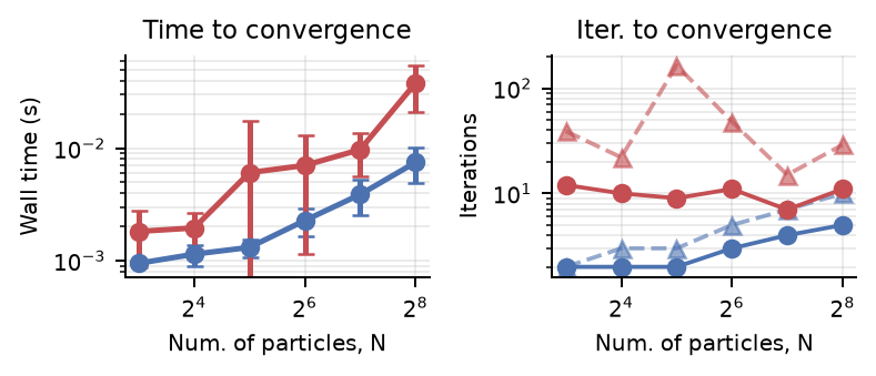 Two log-scale plots versus particle count: wall-clock time to convergence and iterations to convergence, comparing Stein Projected ADMM against SteinSQP.