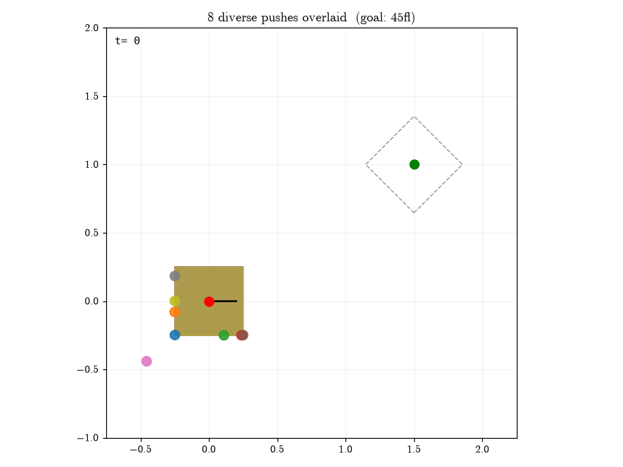 Animation of eight colored pushers simultaneously driving a cube from the start pose to the dashed goal pose along different paths.
