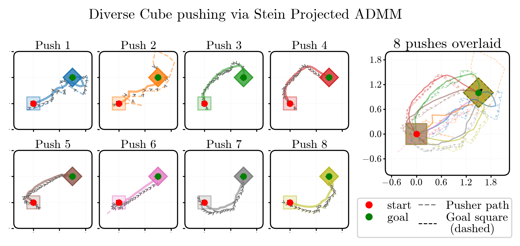 Eight small panels each showing a different cube-pushing trajectory from the same start to the same goal pose, plus one panel overlaying all eight.