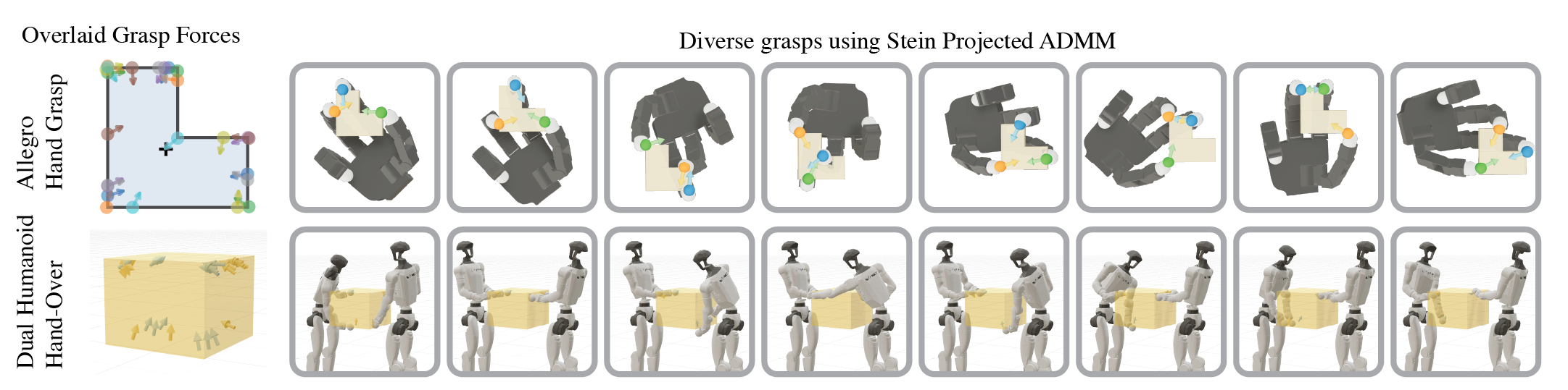 Left: overlaid contact forces on an L-shaped object and on a box. Right: eight distinct dexterous-hand grasps (top row) and eight distinct dual-humanoid hand-over configurations (bottom row) produced by Stein Projected ADMM.