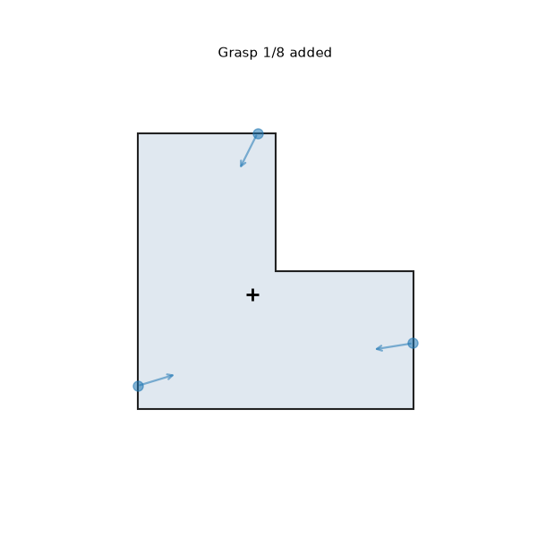 Animation adding one grasp at a time to an L-shaped object, each with three contact points and force arrows.