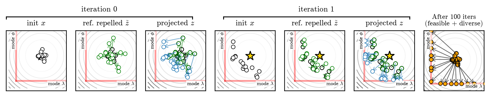 Seven panels showing the Stein Projected ADMM update on a complementarity problem: initial particles, reference repelled z, projected z at iterations 0 and 1, and the feasible, evenly spread particle set after 100 iterations.