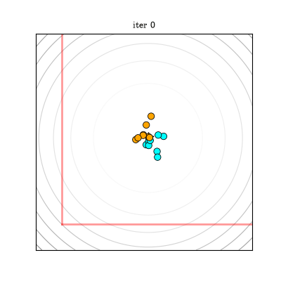 Animation of particles on the complementarity problem separating into two modes along the two feasible axes over solver iterations.