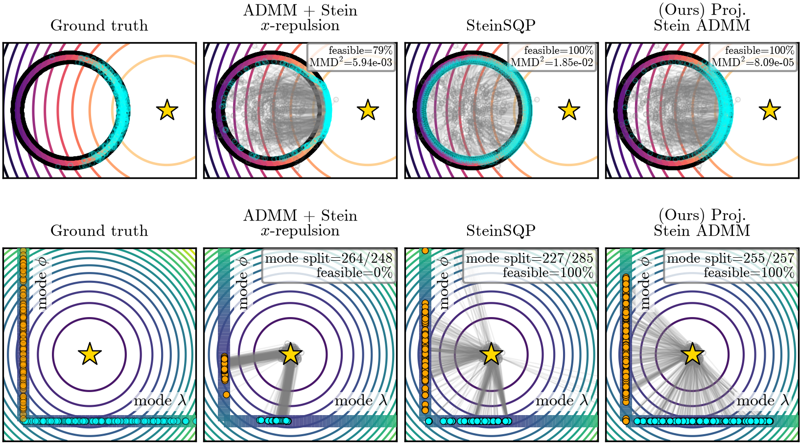 Four-column comparison on the annulus problem (top) and complementarity problem (bottom): ground truth, ADMM with x-repulsion, SteinSQP, and Stein Projected ADMM.